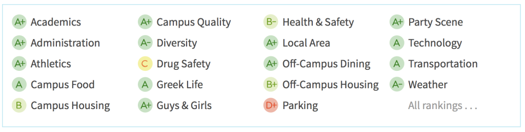 UT-Austin Ranking